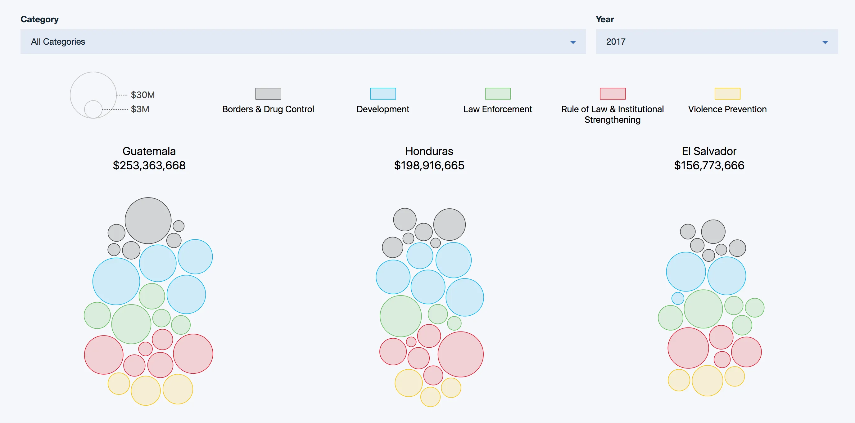 Screenshot of bubble chart visualization showing U.S. assistance data